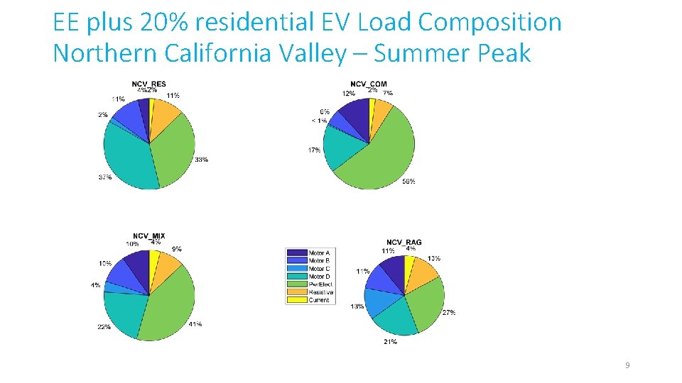 EE plus 20% residential EV Load Composition Northern California Valley – Summer Peak 9