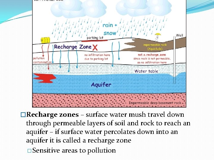 �Recharge zones – surface water mush travel down through permeable layers of soil and