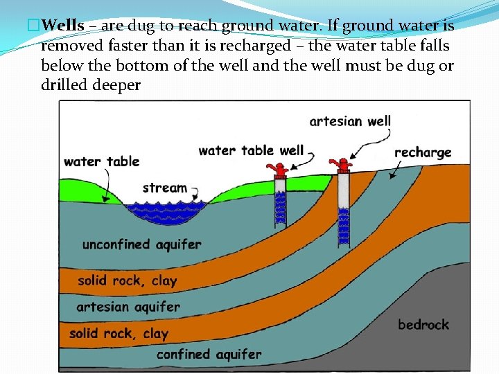 �Wells – are dug to reach ground water. If ground water is removed faster