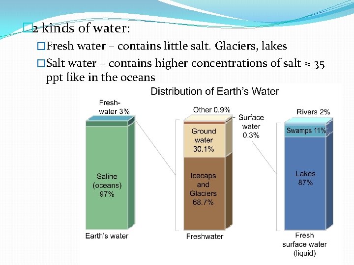 � 2 kinds of water: �Fresh water – contains little salt. Glaciers, lakes �Salt