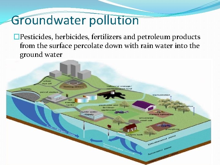 Groundwater pollution �Pesticides, herbicides, fertilizers and petroleum products from the surface percolate down with