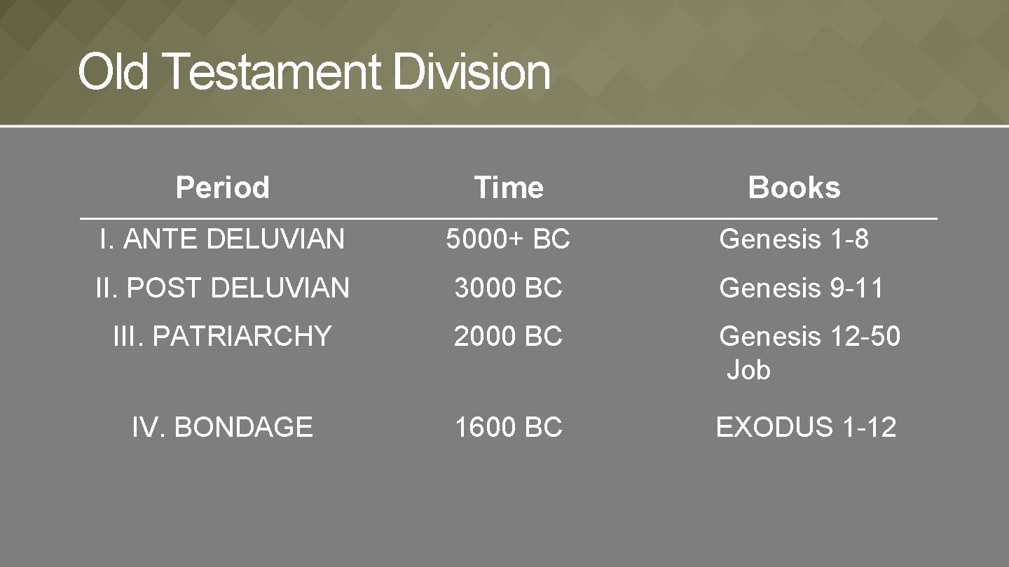 Old Testament Division Period Time Books I. ANTE DELUVIAN 5000+ BC Genesis 1 -8