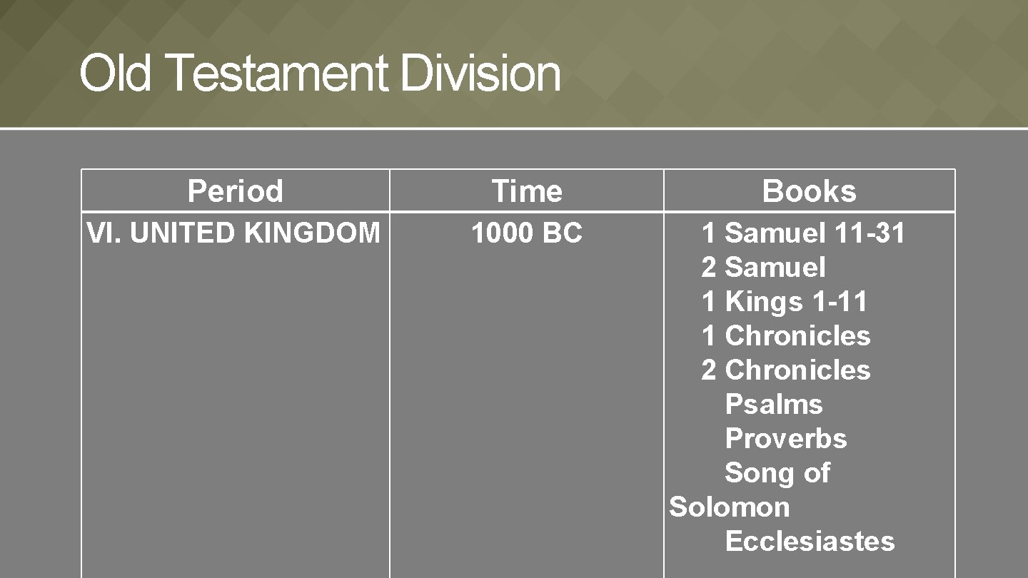 Old Testament Division Period Time VI. UNITED KINGDOM 1000 BC Books 1 Samuel 11