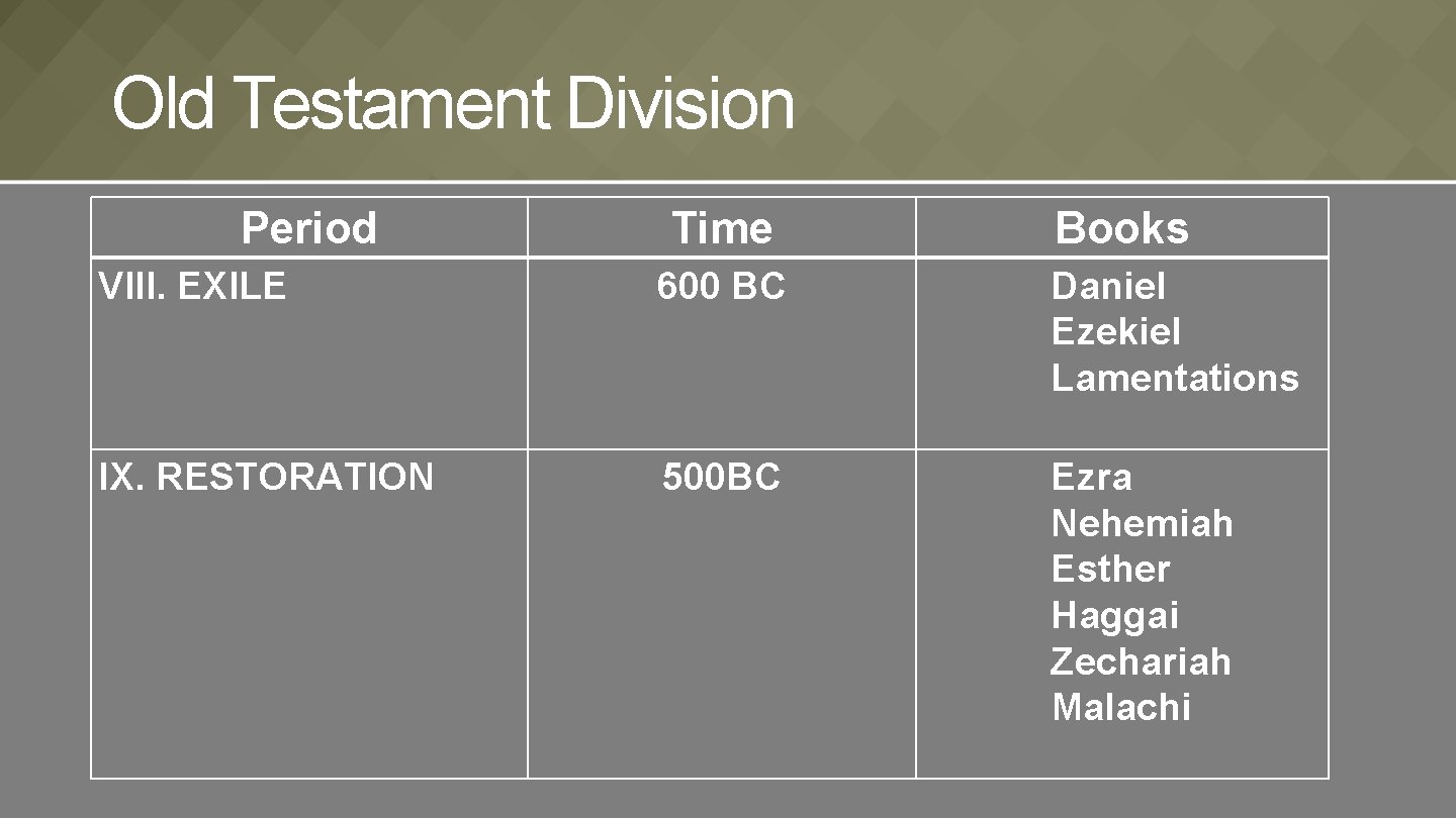 Old Testament Division Period Time Books VIII. EXILE 600 BC Daniel Ezekiel Lamentations IX.