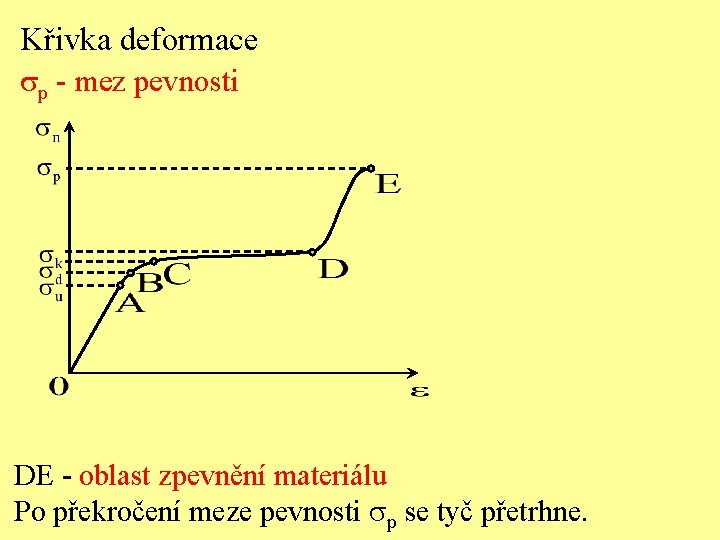 Křivka deformace p - mez pevnosti DE - oblast zpevnění materiálu Po překročení meze