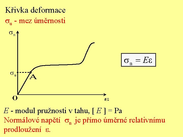 Křivka deformace u - mez úměrnosti E - modul pružnosti v tahu, [ E Křivka deformace u - mez úměrnosti E - modul pružnosti v tahu, [ E