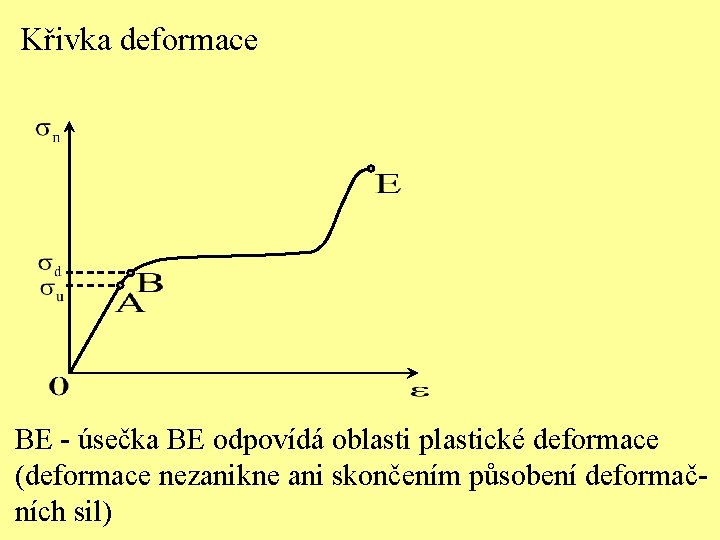 Křivka deformace BE - úsečka BE odpovídá oblasti plastické deformace (deformace nezanikne ani skončením