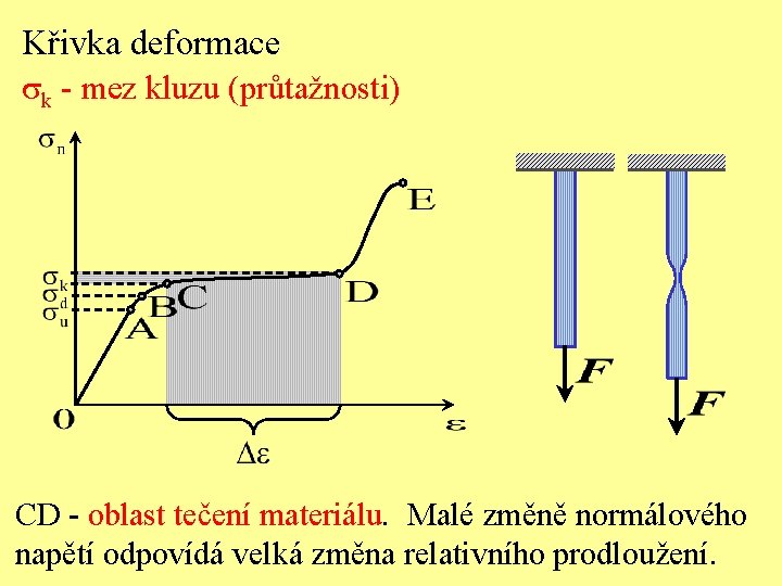 Křivka deformace k - mez kluzu (průtažnosti) CD - oblast tečení materiálu. Malé změně