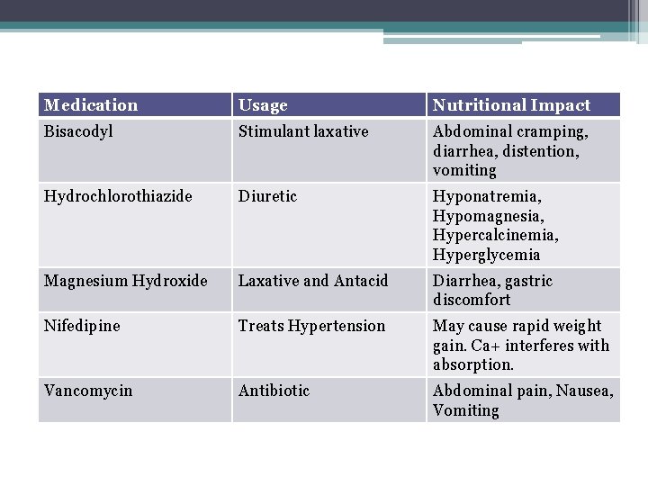 Medication Usage Medications Bisacodyl Stimulant laxative Nutritional Impact Abdominal cramping, diarrhea, distention, vomiting Hydrochlorothiazide