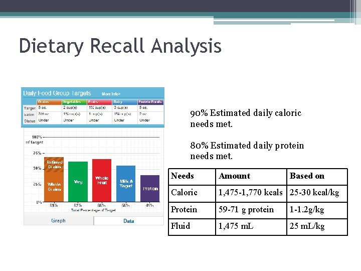 Dietary Recall Analysis 90% Estimated daily caloric needs met. 80% Estimated daily protein needs