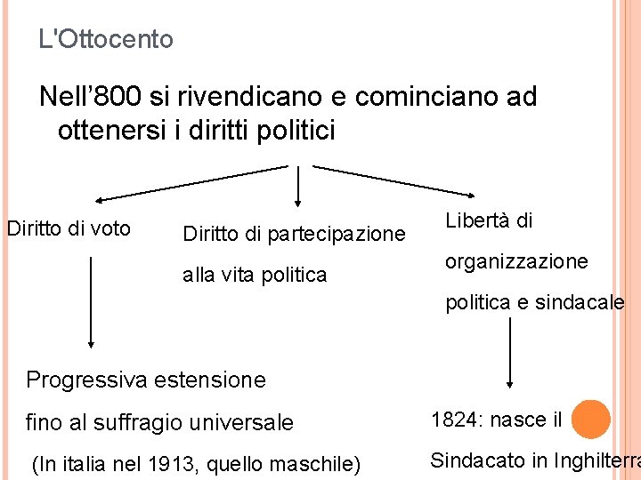 L'Ottocento Nell’ 800 si rivendicano e cominciano ad ottenersi i diritti politici Diritto di