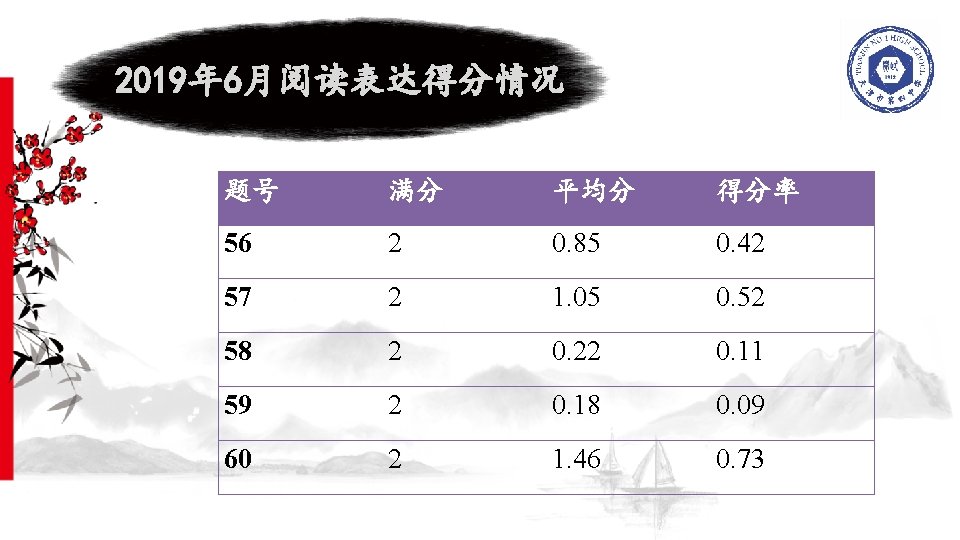 2019年 6月阅读表达得分情况 题号 满分 平均分 得分率 56 2 0. 85 0. 42 57 2