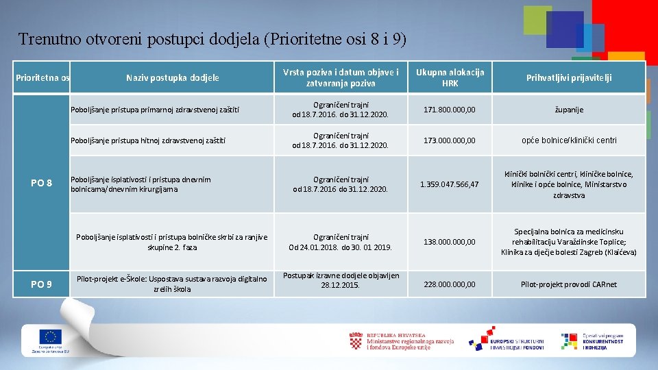 Trenutno otvoreni postupci dodjela (Prioritetne osi 8 i 9) Prioritetna os PO 8 PO