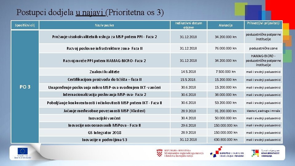 Postupci dodjela u najavi (Prioritetna os 3) Specifični cilj PO 3 Naziv poziva Indikativni