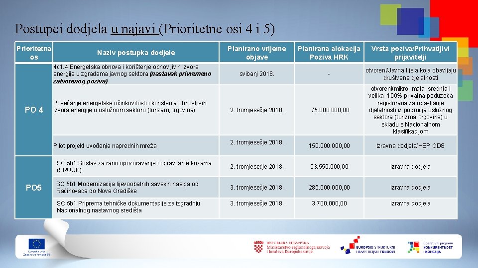 Postupci dodjela u najavi (Prioritetne osi 4 i 5) Prioritetna os Naziv postupka dodjele