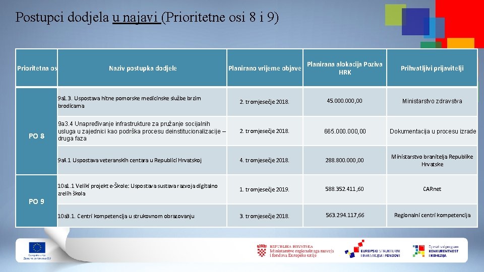 Postupci dodjela u najavi (Prioritetne osi 8 i 9) Prioritetna os PO 8 PO