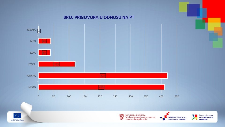 BROJ PRIGOVORA U ODNOSU NA PT MZOEU 1 MZO 40 SAFU 39 FZOEU 119