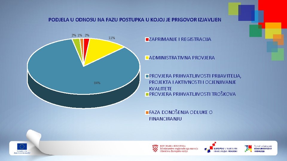 PODJELA U ODNOSU NA FAZU POSTUPKA U KOJOJ JE PRIGOVOR IZJAVLJEN 2% 1% 2%