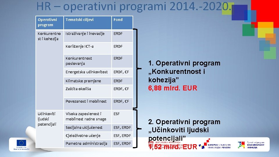 HR – operativni programi 2014. -2020. Operativni program Tematski ciljevi Fond Konkurentno st i