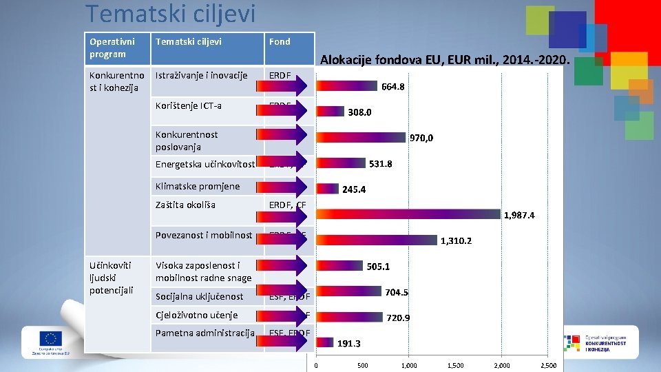 Tematski ciljevi Operativni program Tematski ciljevi Konkurentno st i kohezija Istraživanje i inovacije ERDF