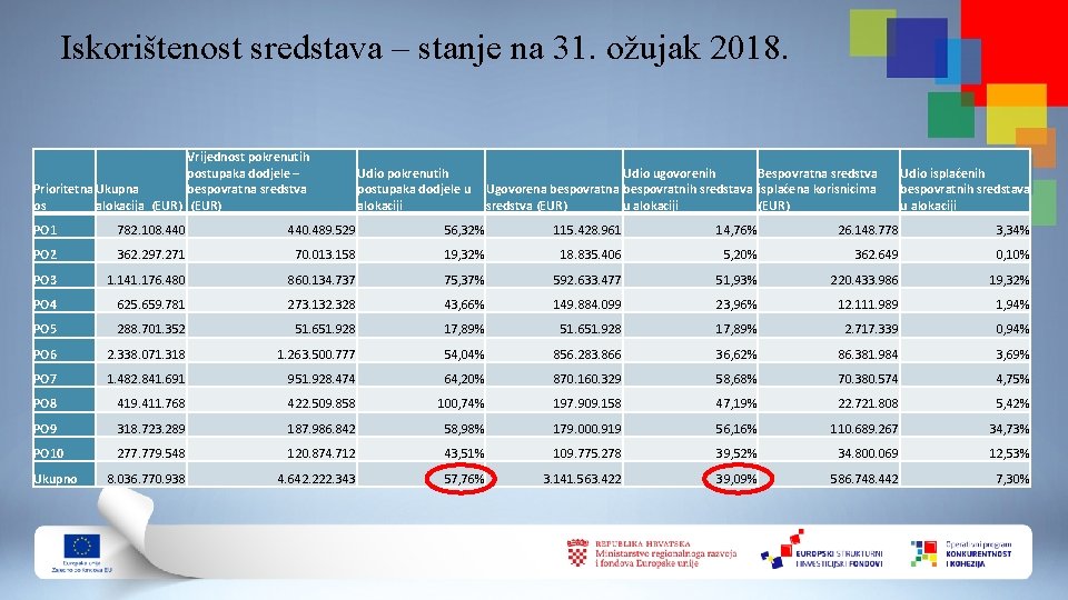 Iskorištenost sredstava – stanje na 31. ožujak 2018. Vrijednost pokrenutih postupaka dodjele – Prioritetna