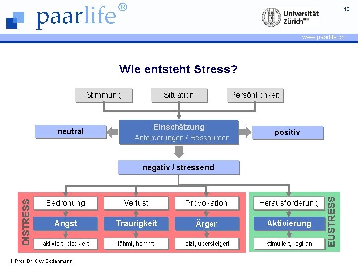 paarlife ® 12 www. paarlife. ch Wie entsteht Stress? Stimmung neutral Situation Persönlichkeit Einschätzung