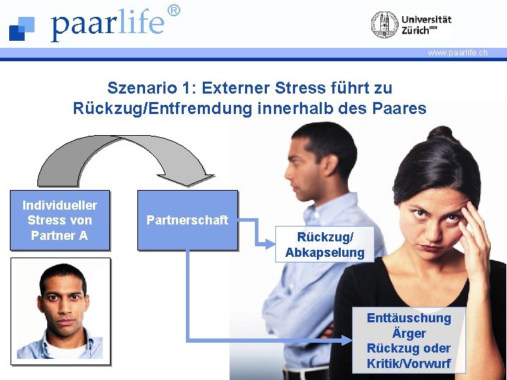 paarlife ® www. paarlife. ch Szenario 1: Externer Stress führt zu Rückzug/Entfremdung innerhalb des