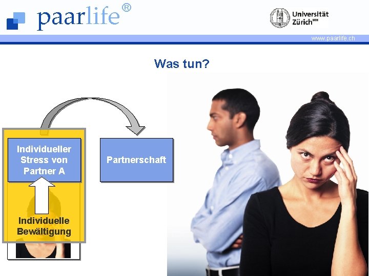 paarlife ® www. paarlife. ch Was tun? Individueller Stress von Partner A Individuelle Bewältigung