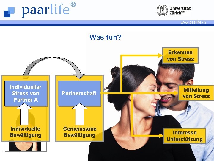 paarlife ® www. paarlife. ch Was tun? Erkennen von Stress Individueller Stress von Partner