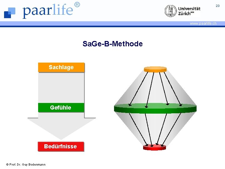 paarlife ® 23 www. paarlife. ch Sa. Ge-B-Methode Sa. Ge-BSachlage Gefühle Bedürfnisse © Prof.