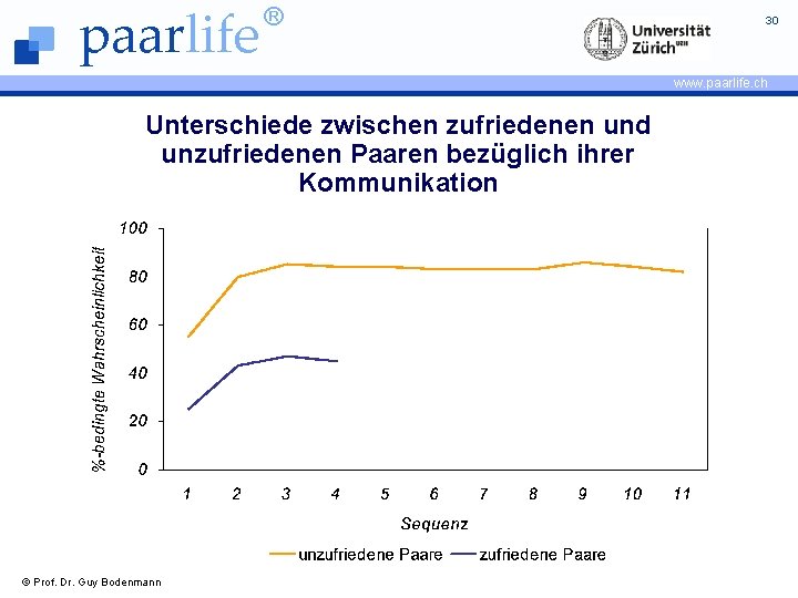 paarlife ® 30 www. paarlife. ch Unterschiede zwischen zufriedenen und unzufriedenen Paaren bezüglich ihrer