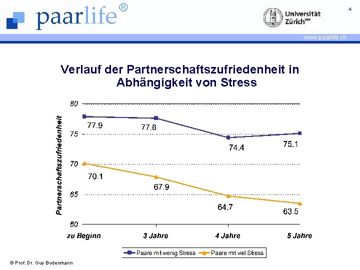 paarlife ® 4 www. paarlife. ch Verlauf der Partnerschaftszufriedenheit in Abhängigkeit von Stress ©