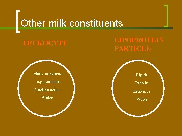 Other milk constituents LEUKOCYTE LIPOPROTEIN PARTICLE Many enzymes Lipids e. g. katalase Protein Nucleic