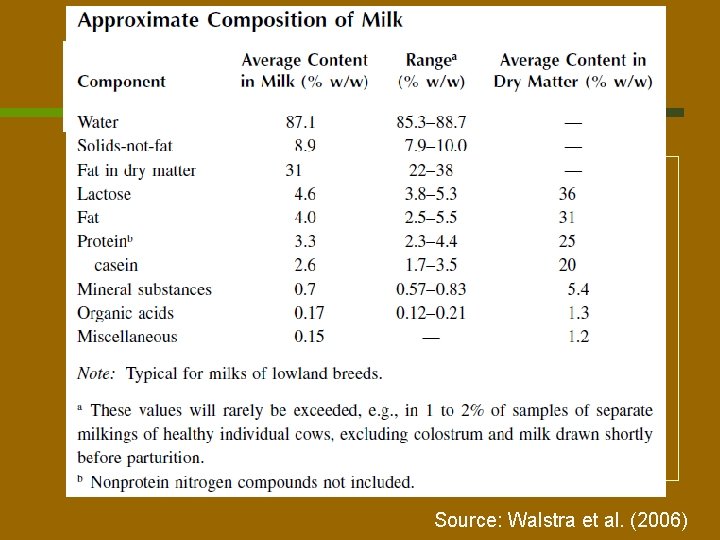 The average composition of milk Source: Walstra et al. (2006) 