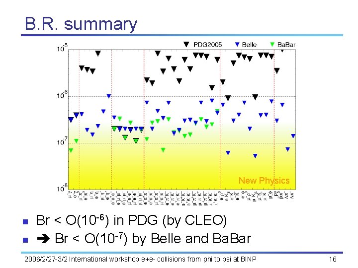 B. R. summary New Physics n n Br < O(10 -6) in PDG (by