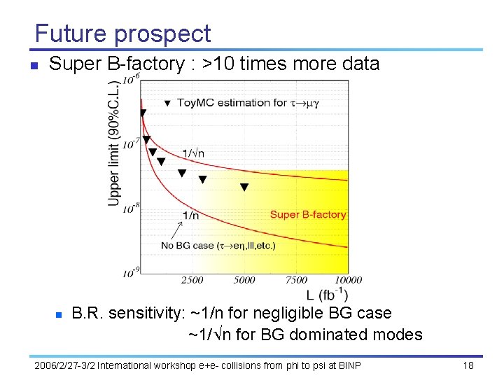 Future prospect n Super B-factory : >10 times more data n B. R. sensitivity: