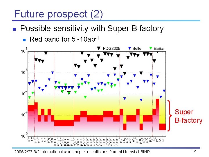 Future prospect (2) n Possible sensitivity with Super B-factory n Red band for 5~10