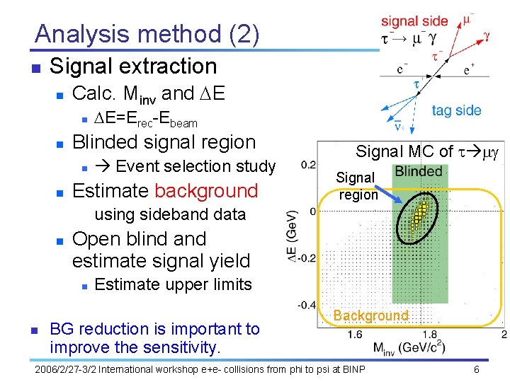 Analysis method (2) n Signal extraction n Calc. Minv and DE n n Blinded