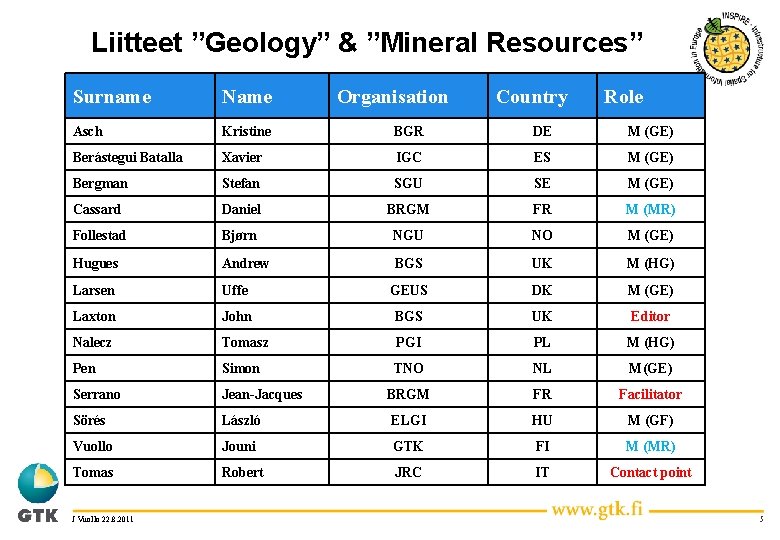Liitteet ”Geology” & ”Mineral Resources” Surname Name Asch Kristine BGR DE M (GE) Berástegui