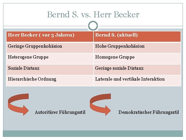 Bernd S. vs. Herr Becker ( vor 3 Jahren) Bernd S. (aktuell) Geringe Gruppenkohäsion