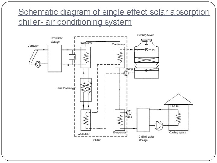 Schematic diagram of single effect solar absorption chiller- air conditioning system 