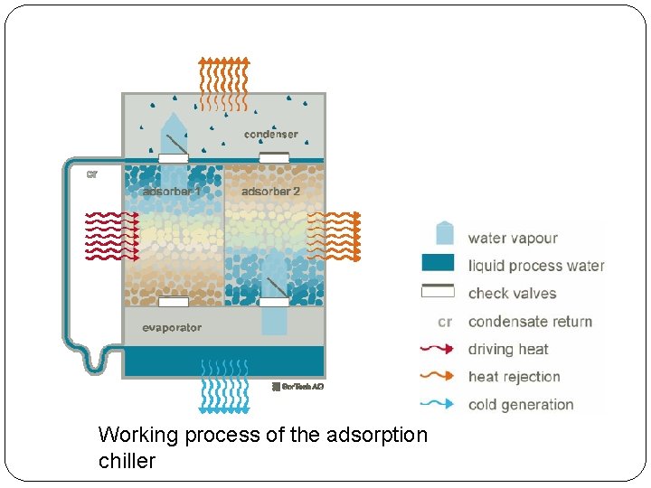 Working process of the adsorption chiller 