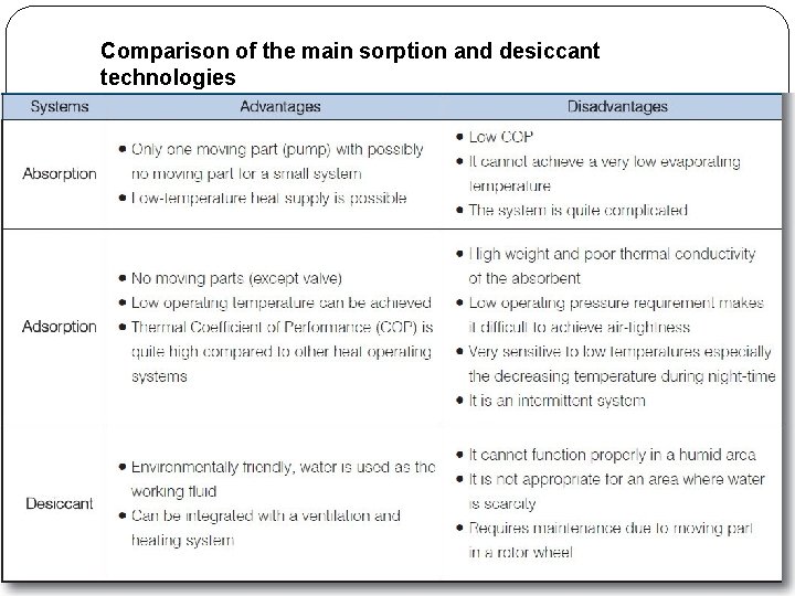 Comparison of the main sorption and desiccant technologies 