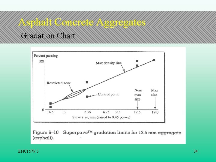 Asphalt Concrete Aggregates Gradation Chart ENCI 579 5 34 