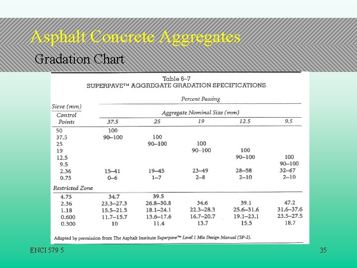 Asphalt Concrete Aggregates Gradation Chart ENCI 579 5 35 