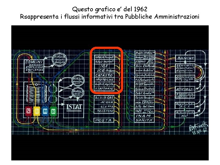 Questo grafico e’ del 1962 Rsappresenta i flussi informativi tra Pubbliche Amministrazioni 3 