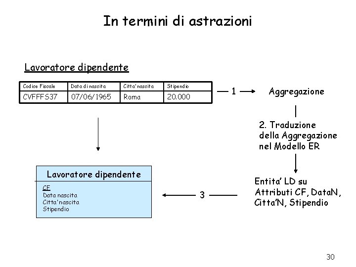 In termini di astrazioni Lavoratore dipendente Codice Fiscale Data di nascita Citta’ nascita Stipendio