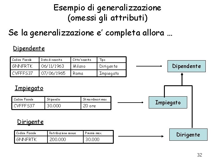 Esempio di generalizzazione (omessi gli attributi) Se la generalizzazione e’ completa allora … Dipendente