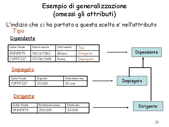 Esempio di generalizzazione (omessi gli attributi) L’indizio che ci ha portato a questa scelta