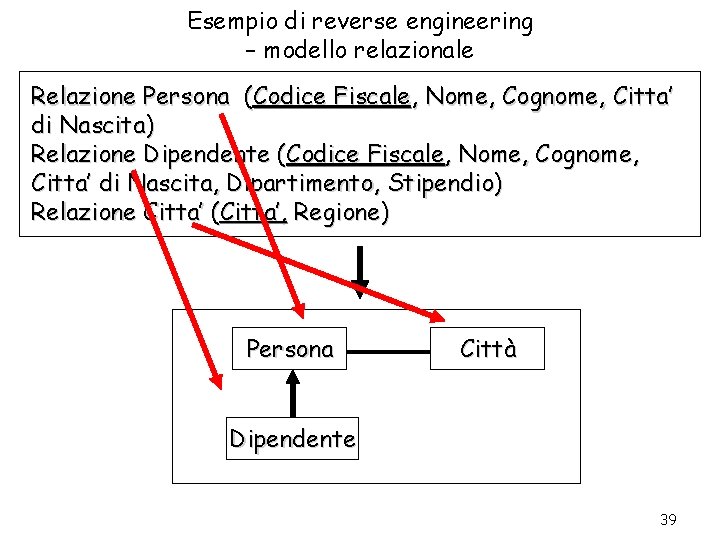 Esempio di reverse engineering – modello relazionale Relazione Persona (Codice Fiscale, Nome, Cognome, Citta’